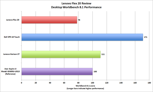 Lenovo Flex 20 benchmark