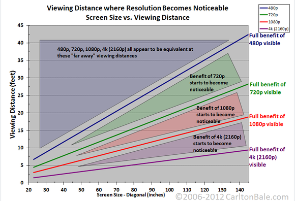 Gráfico de resolução de TV