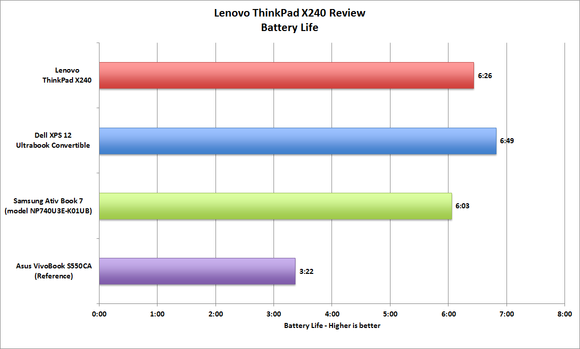 Lenovo ThinkPad X240 Battery Life