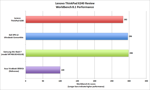 Lenovo ThinkPad X240 Worldbench
