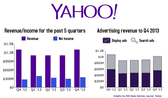 yahoo q4 13