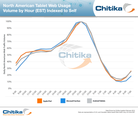 chitika surface traffic