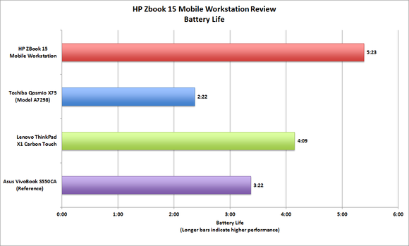 HP ZBook 15 Mobile Workstation battery life