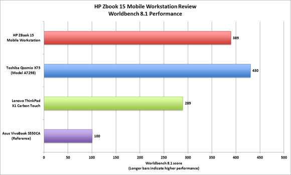 HP ZBook 15 Mobile Workstation benchmarks