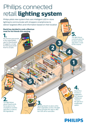 philips connected lighting supermarket