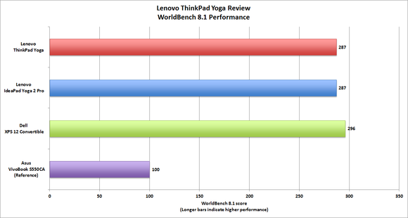 Lenovo ThinkPad Yoga Worldbench