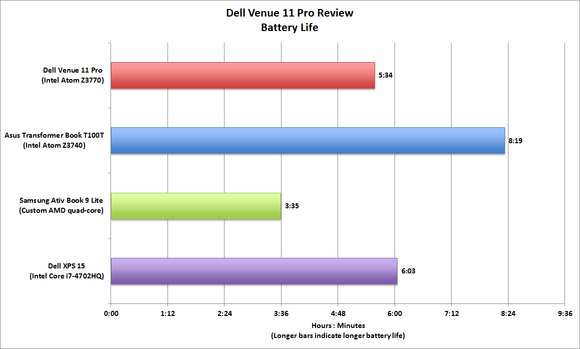 Dell Venue 11 Pro