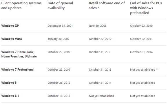 windows 7 business pc eol