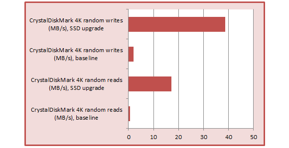 cdm random ssd