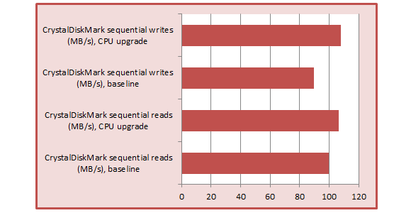 cdm sequential cpu