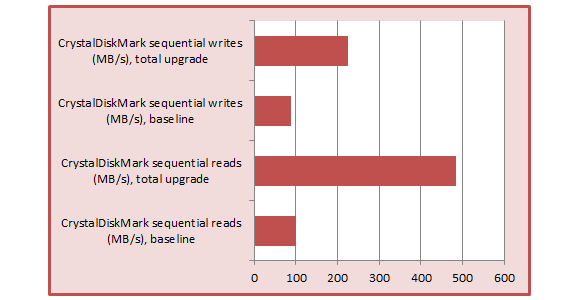 cdm sequential overhaul