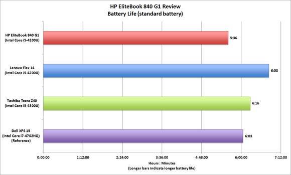 HP EliteBook 840 G1