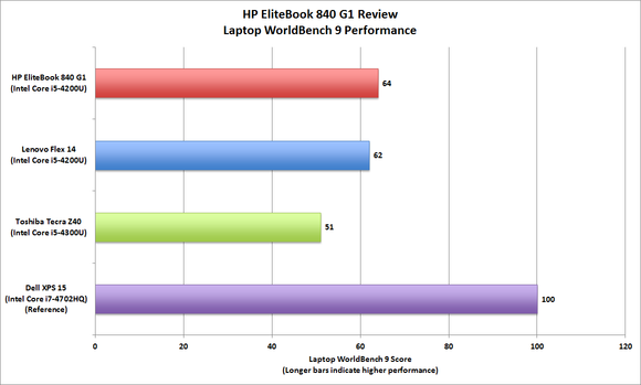 HP EliteBook 840 G1