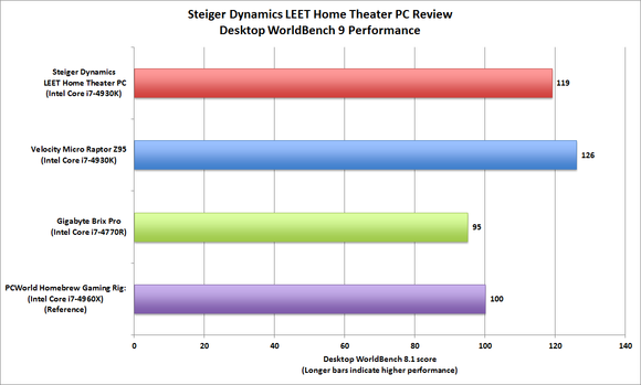 Steiger Dynamics LEET benchmarks