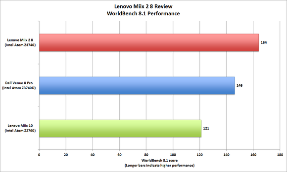 Lenovo Miix 2 8