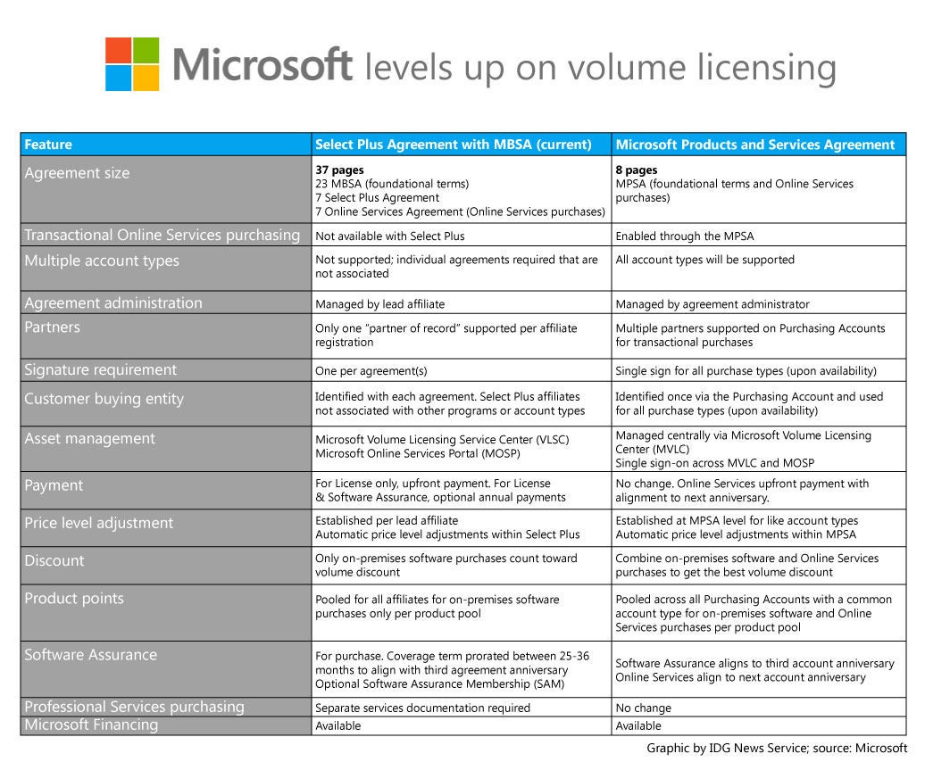 Microsoft scrambles to simplify its convoluted business licensing PCWorld