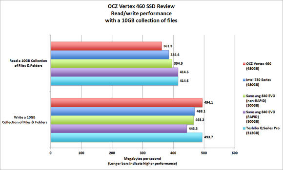 OCZ Vertex 460 benchmarks