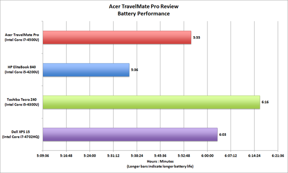 Acer TravelMate Pro