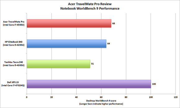 Acer TravelMate Pro