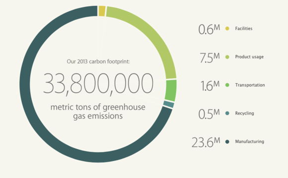 apple gnreenhouse gases