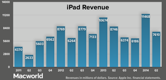 apple q22014 ipadrevenue