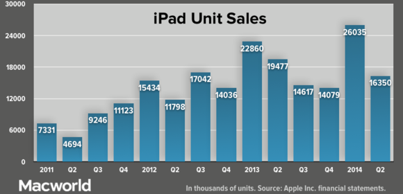 apple q22014 ipadunitsales