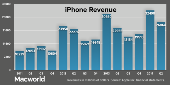 apple q22014 iphonerevenue update