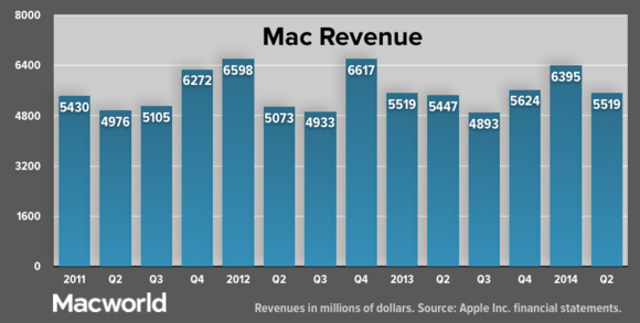 apple q22014 macrevenue update