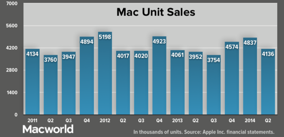 apple q22014 macunitsales