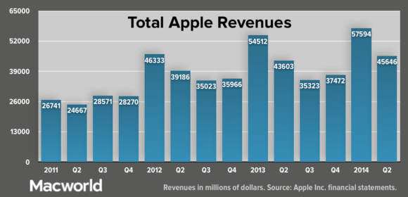 apple q22014 totalrev