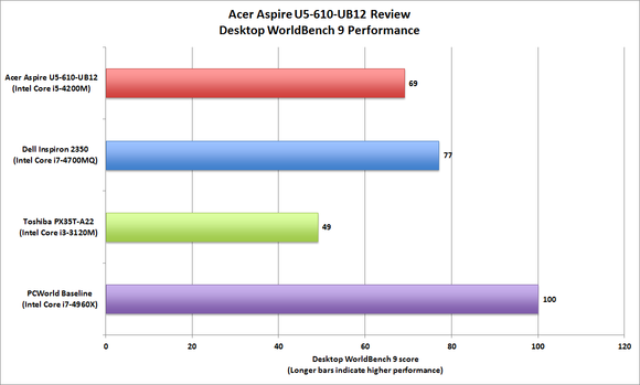 Acer Aspire U5-610-UB12