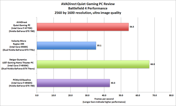 AVADirect Quiet Gaming PC