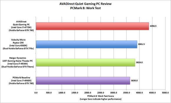 AVADirect Quiet Gaming PC
