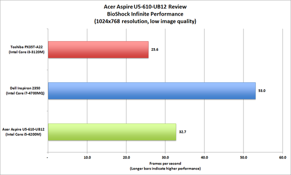 Acer Aspire U5-610_UB12 benchmarks