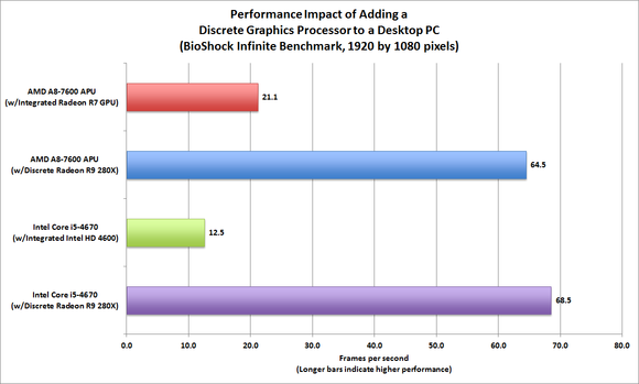CPU vs GPU Performance Evaluation: BioShock