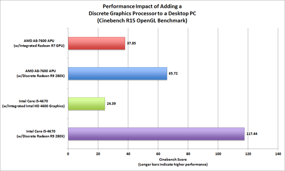 CPU vs GPU Performance Evaluation: Cinebench