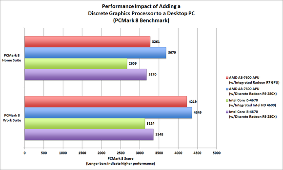 CPU vs GPU Performance Evaluation: PCMark 8
