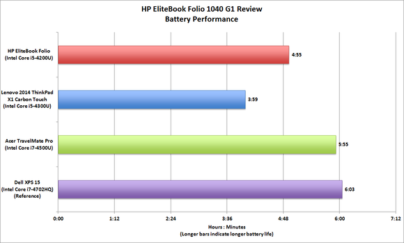 HP EliteBook Folio 1040 G1