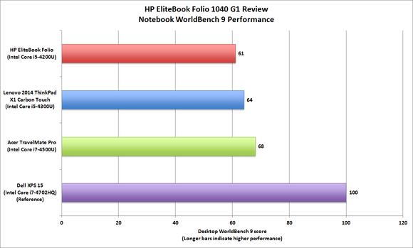 HP EliteBook Folio 1040 G1