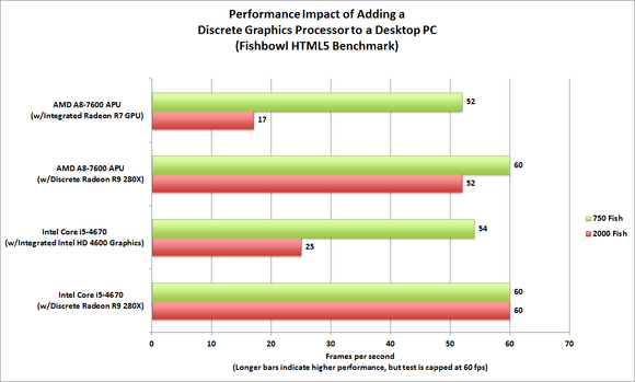 CPU vs GPU Performance Evaluation: HTML 5