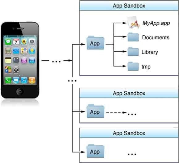 Mac osx change sandbox on an app free