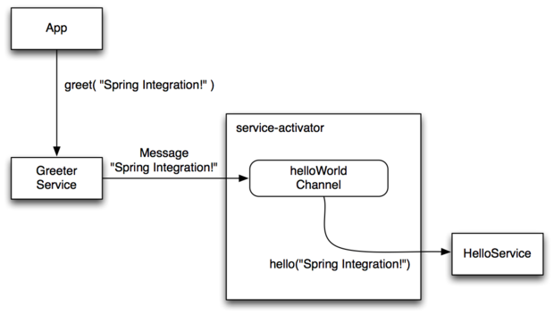 Spring clearance integration activemq