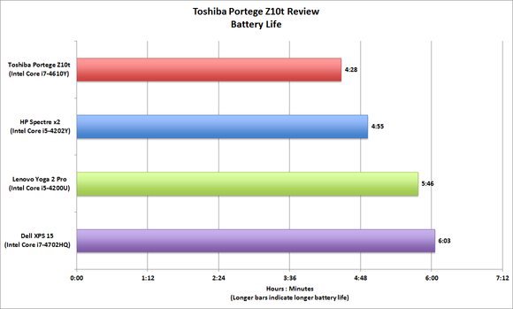 Toshiba Portege Z10t