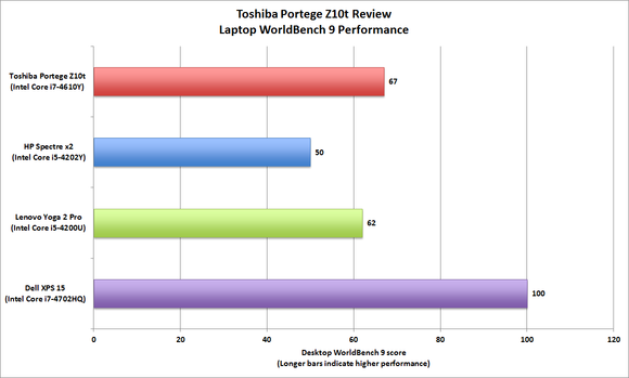 Toshiba Portege Z10t