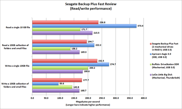 Seagate Backup Plus Fast