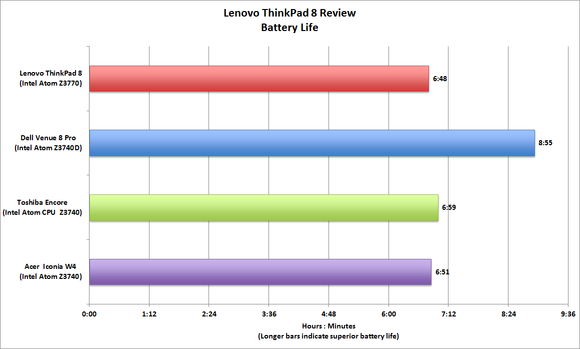 Lenovo ThinkPad 8 benchmarks