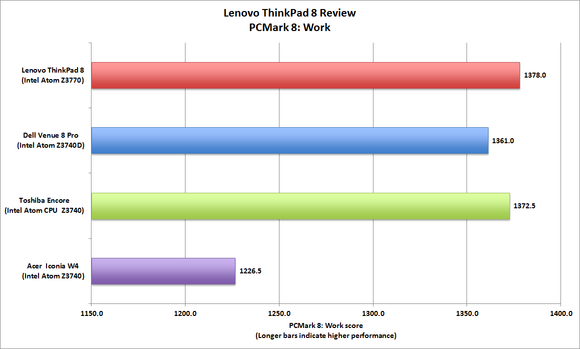 Lenovo ThinkPad 8 benchmarks