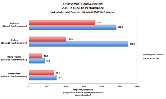 Linksys WRT1900AC benchmarks