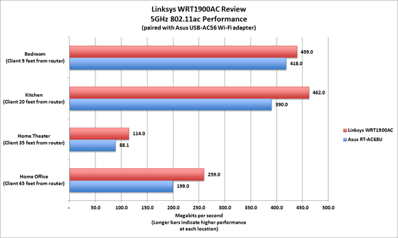 Linksys WRT1900AC benchmarks