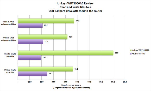 Linksys WRT1900AC benchmarks